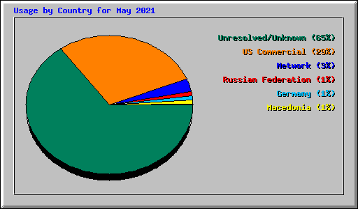 Usage by Country for May 2021