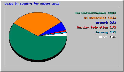Usage by Country for August 2021