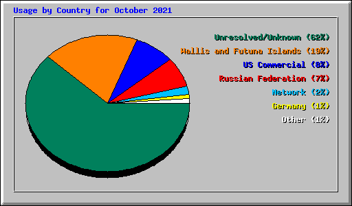 Usage by Country for October 2021