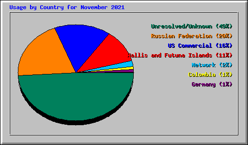 Usage by Country for November 2021