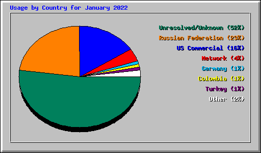 Usage by Country for January 2022