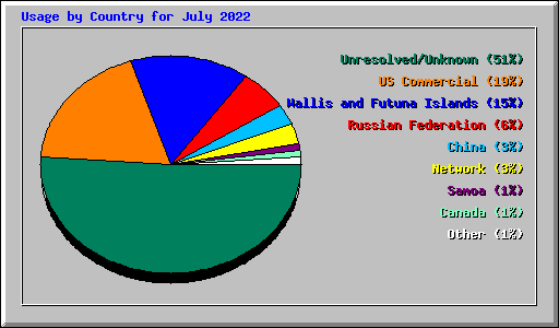 Usage by Country for July 2022