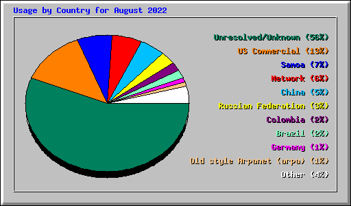 Usage by Country for August 2022