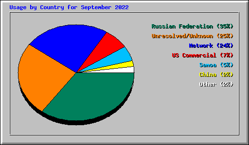 Usage by Country for September 2022