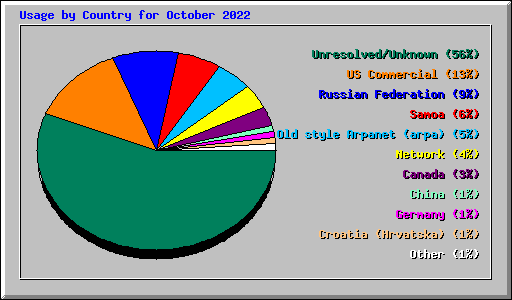 Usage by Country for October 2022