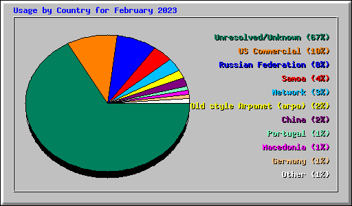 Usage by Country for February 2023