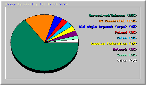 Usage by Country for March 2023