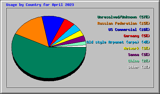 Usage by Country for April 2023