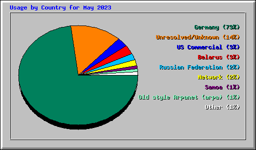 Usage by Country for May 2023