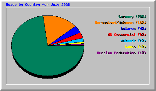 Usage by Country for July 2023