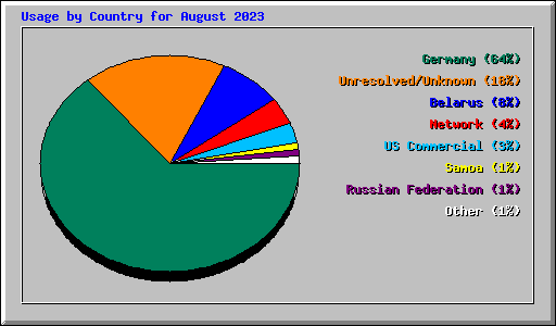 Usage by Country for August 2023