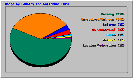 Usage by Country for September 2023