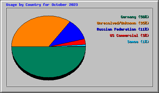 Usage by Country for October 2023