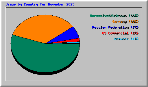 Usage by Country for November 2023