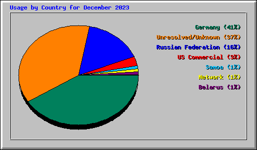 Usage by Country for December 2023