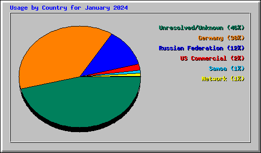 Usage by Country for January 2024