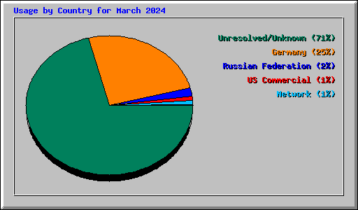 Usage by Country for March 2024