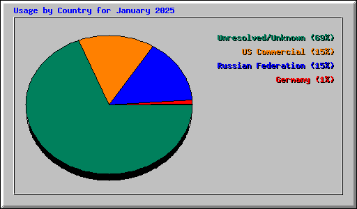 Usage by Country for January 2025