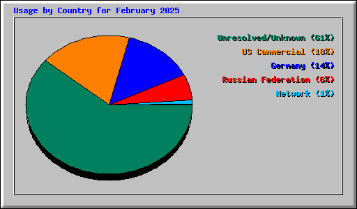 Usage by Country for February 2025