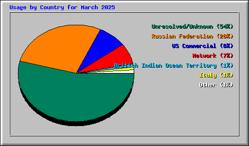 Usage by Country for March 2025