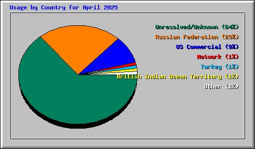 Usage by Country for April 2025