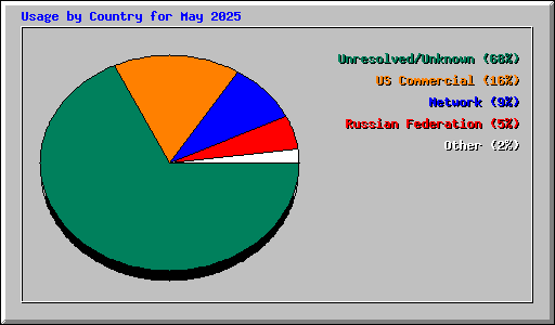 Usage by Country for May 2025
