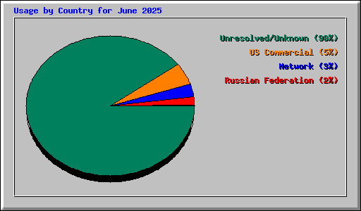 Usage by Country for June 2025