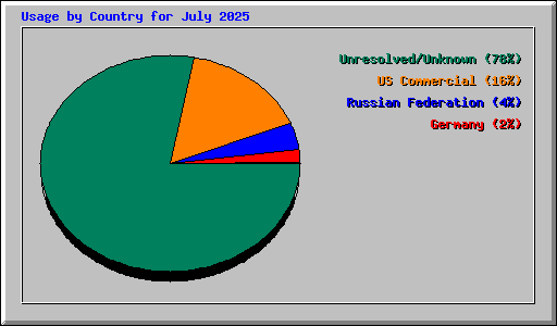 Usage by Country for July 2025