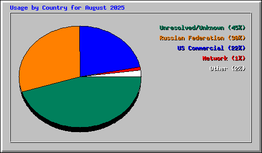 Usage by Country for August 2025