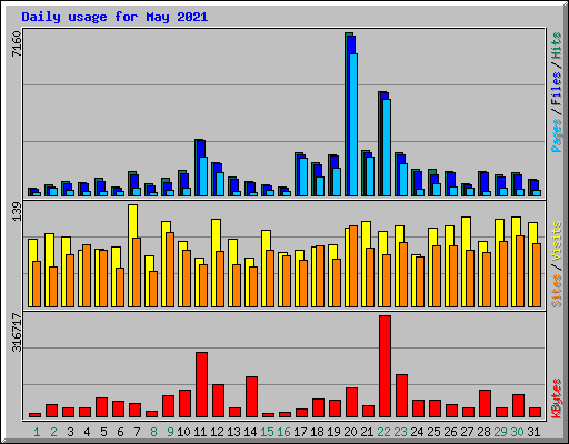 Daily usage for May 2021