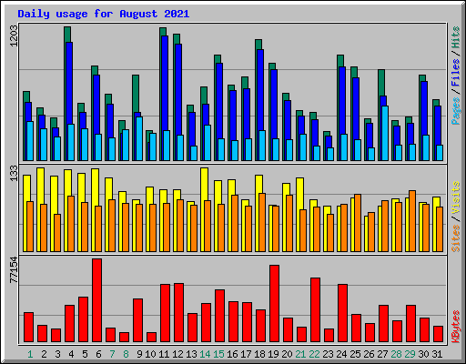 Daily usage for August 2021