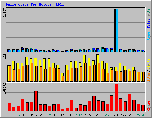 Daily usage for October 2021