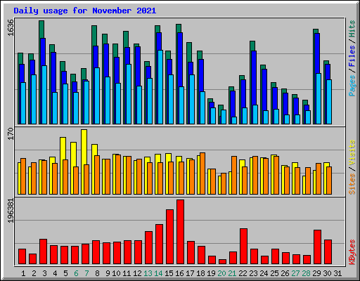 Daily usage for November 2021