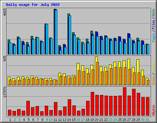 Daily usage for July 2022