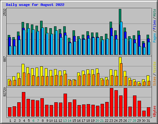 Daily usage for August 2022