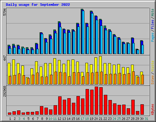 Daily usage for September 2022