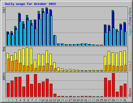 Daily usage for October 2022