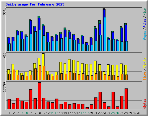 Daily usage for February 2023