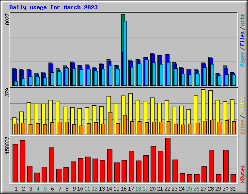 Daily usage for March 2023