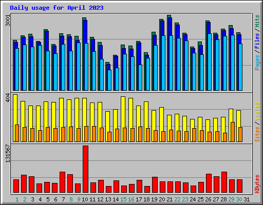 Daily usage for April 2023