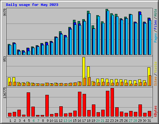 Daily usage for May 2023