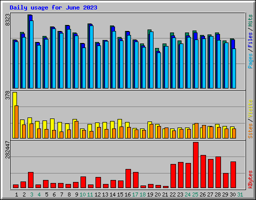 Daily usage for June 2023