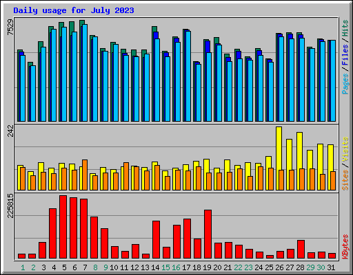 Daily usage for July 2023