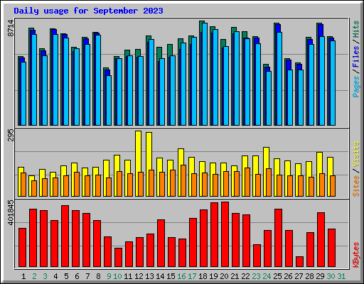 Daily usage for September 2023