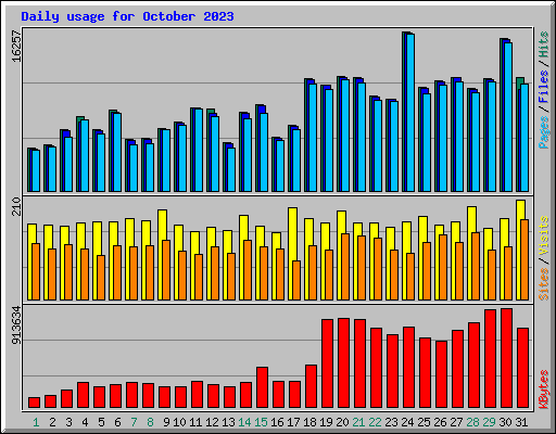 Daily usage for October 2023