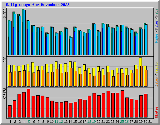 Daily usage for November 2023