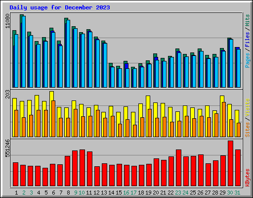 Daily usage for December 2023