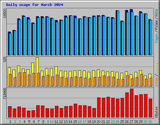 Daily usage for March 2024