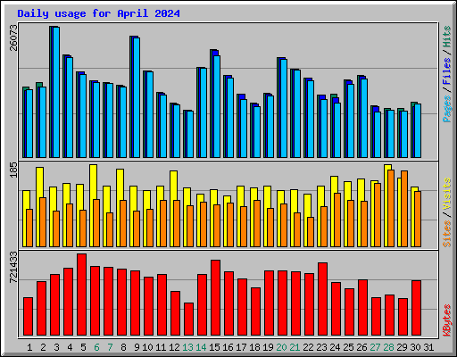 Daily usage for April 2024