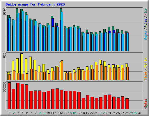 Daily usage for February 2025